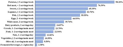 Adherence to Mediterranean Diet and its main determinants in a sample of Italian adults: results from the ARIANNA cross-sectional survey